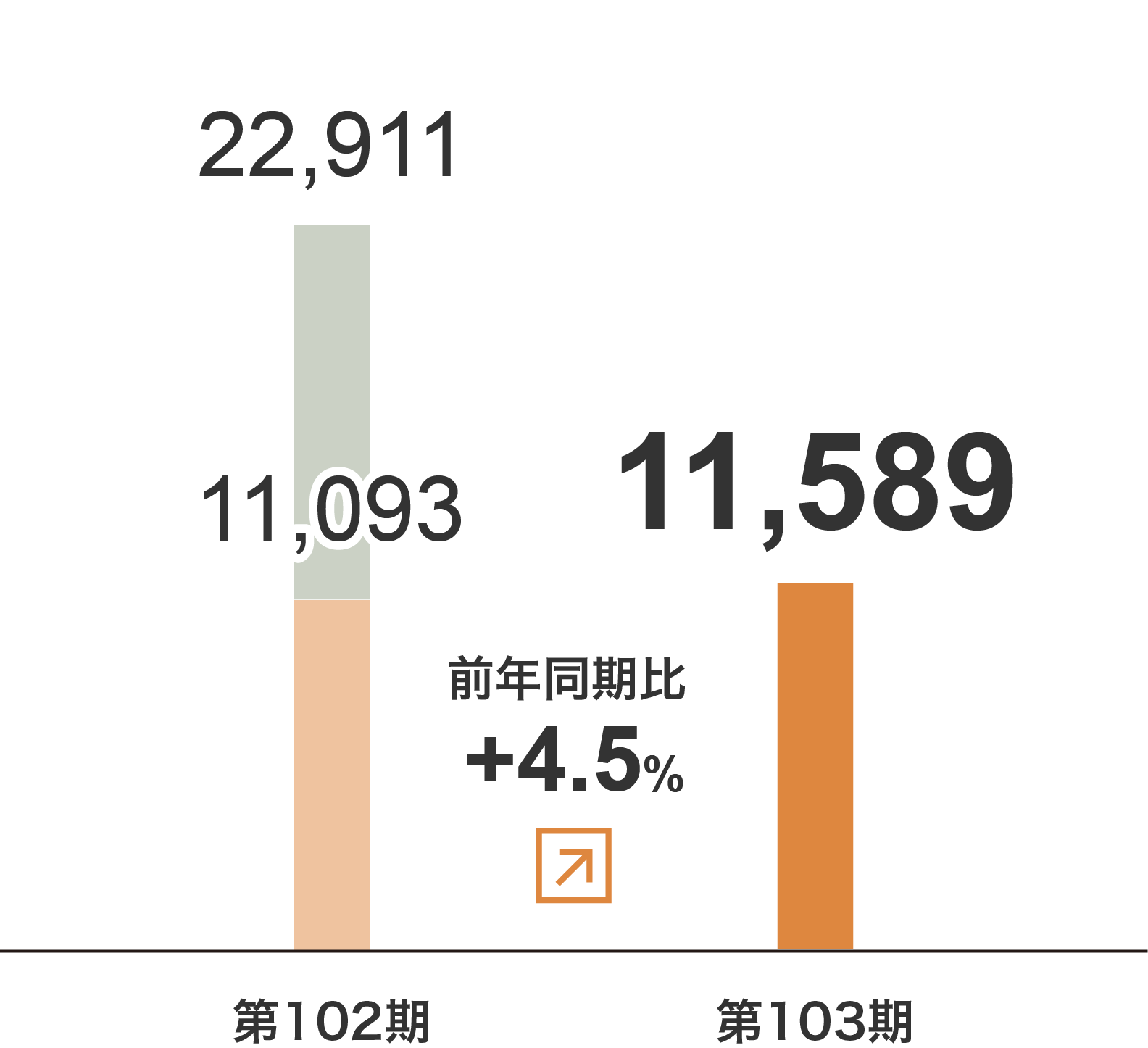 運送事業　売上⾼グラフ